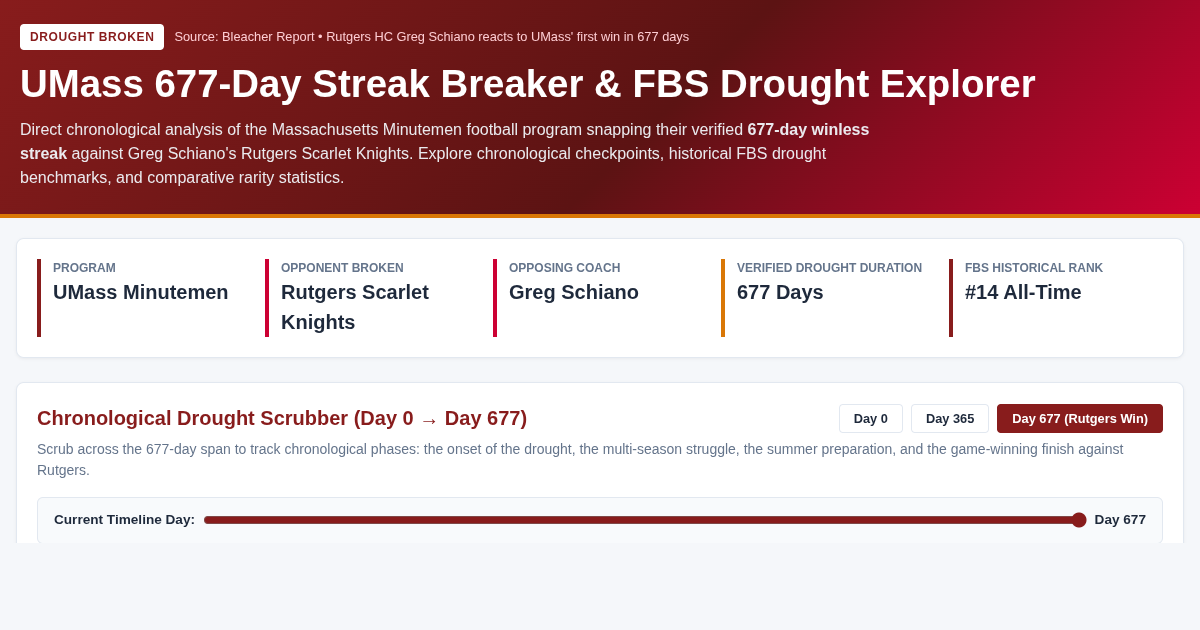 UMass 677-Day Streak Breaker & FBS Drought Explorer preview