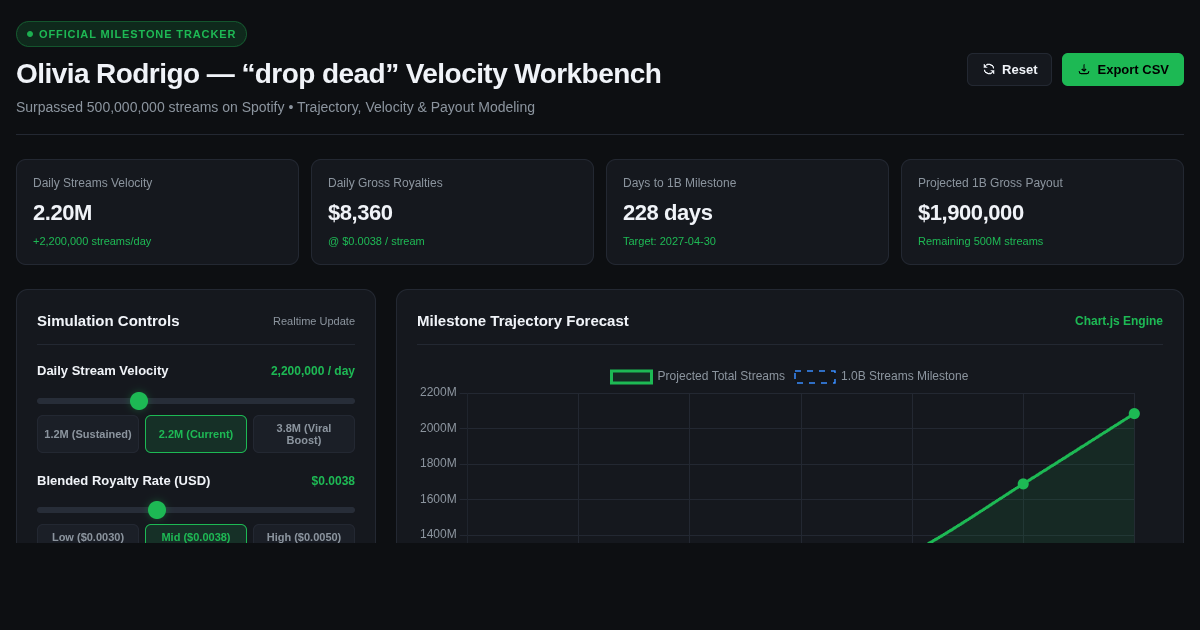 Stream Milestone Velocity & Payout Estimator | Olivia Rodrigo - drop dead preview