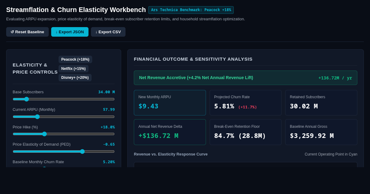 Streamflation & Churn Elasticity Workbench preview
