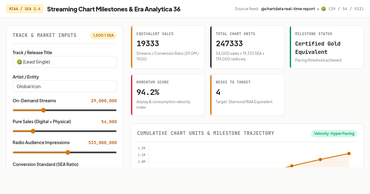 Streaming Chart Milestones & Era Analytica 36 preview