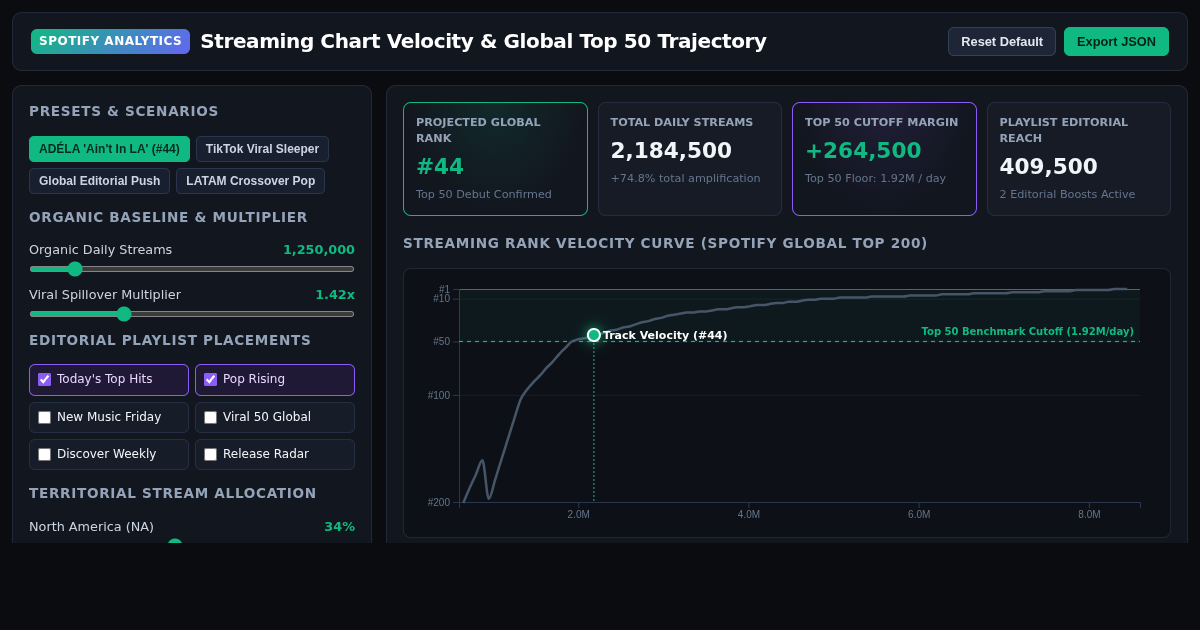 Streaming Chart Velocity & Global Top 50 Trajectory Workbench preview