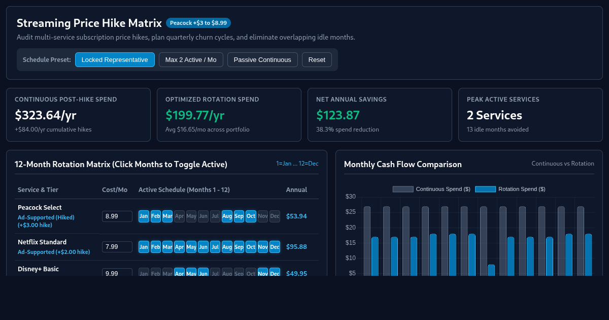 Streaming Price Hike & Rotation Matrix preview