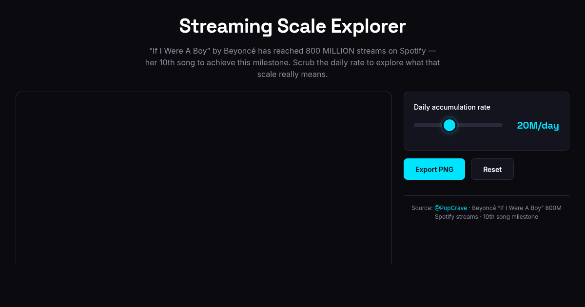 Streaming Scale Explorer — 800M Streams in Context preview