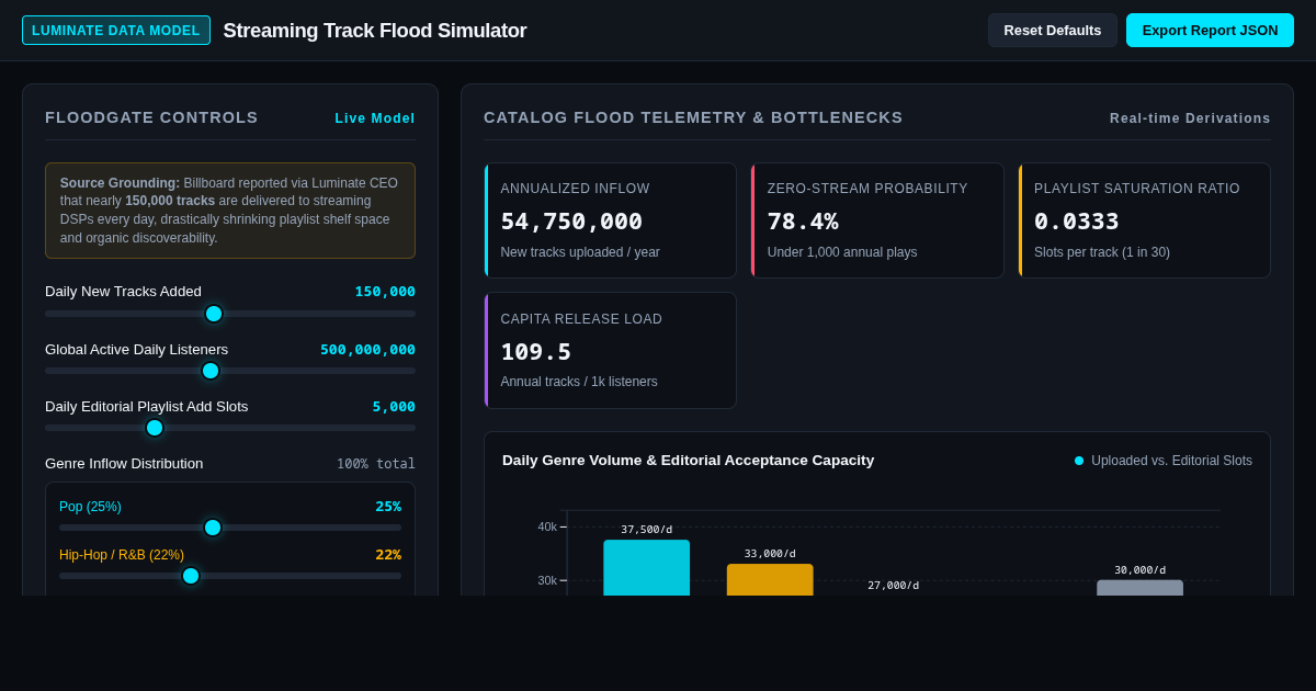 Streaming Track Flood Simulator | Luminate Music Catalog Dynamics preview