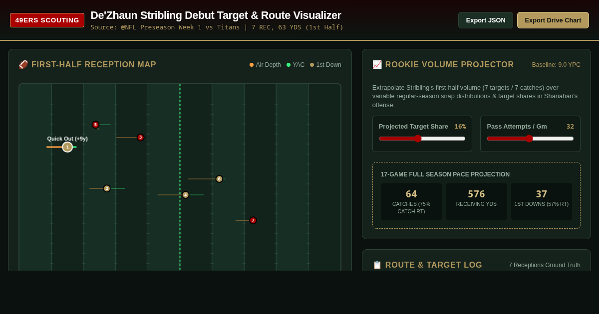 De'Zhaun Stribling Preseason Debut Target & Route Visualizer preview