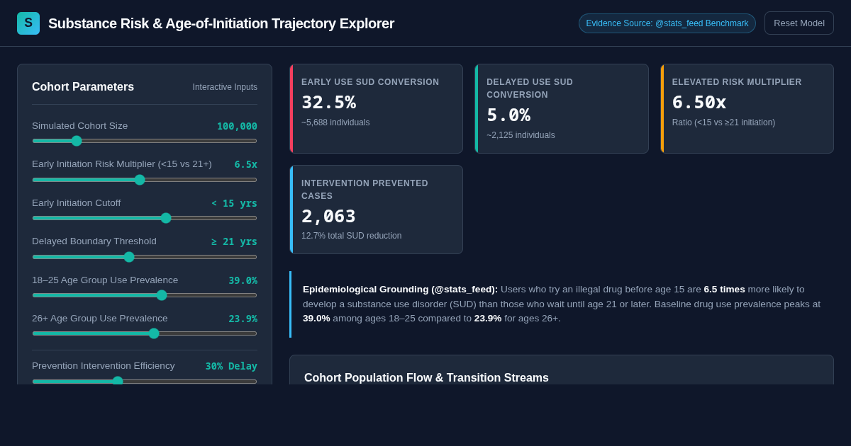Substance Risk & Age-of-Initiation Trajectory Explorer preview