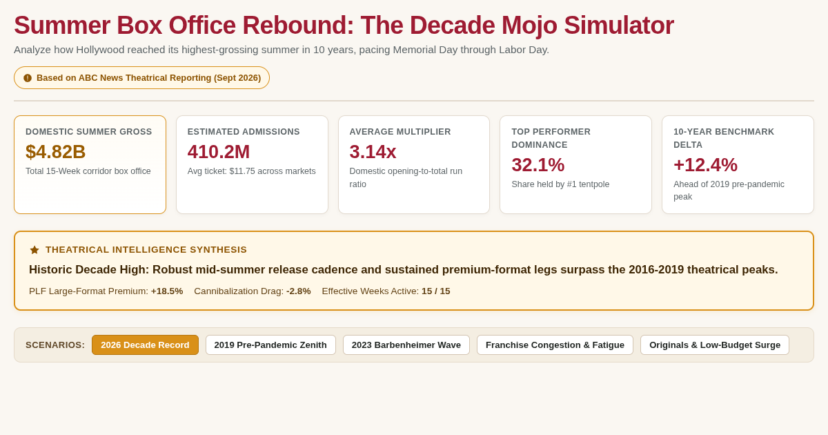 Summer Box Office Rebound: The Decade Mojo Simulator preview