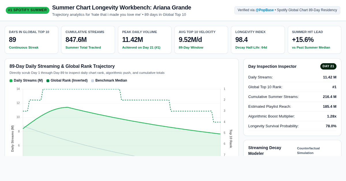 Summer Chart Longevity Workbench: Ariana Grande Spotify Run preview
