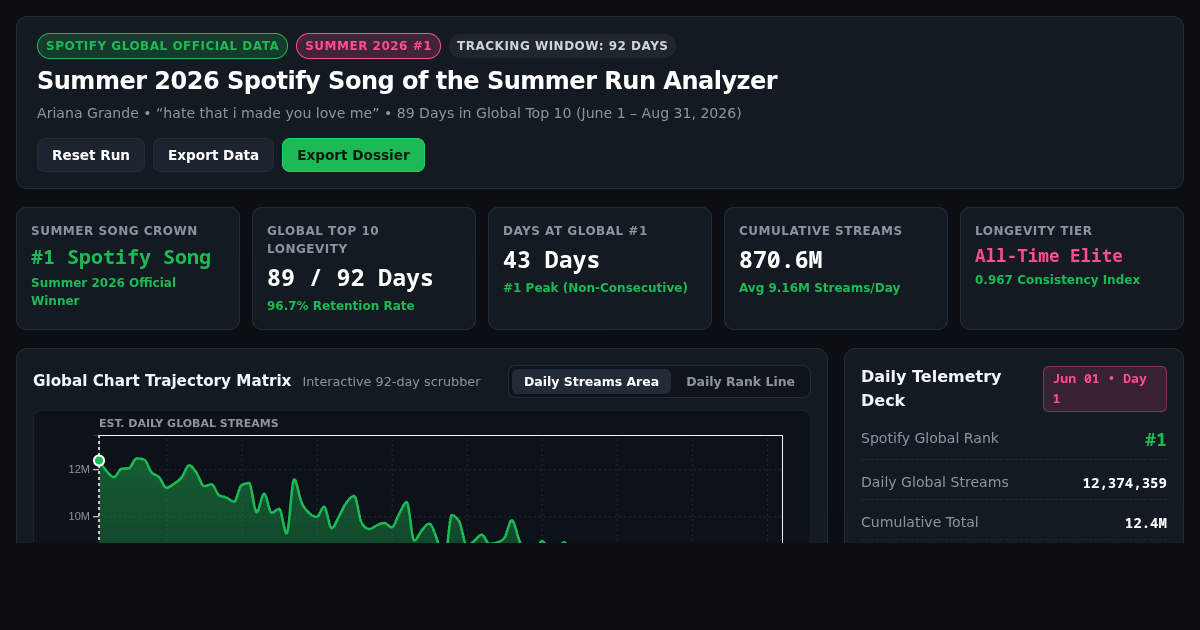 Summer 2026 Spotify Song of the Summer Run Analyzer preview