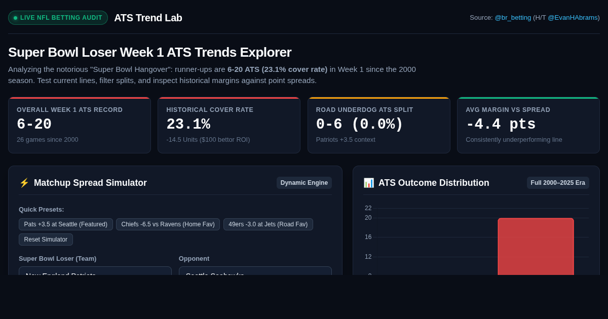 Super Bowl Loser Week 1 ATS Trends Explorer | 6-20 ATS Analysis preview