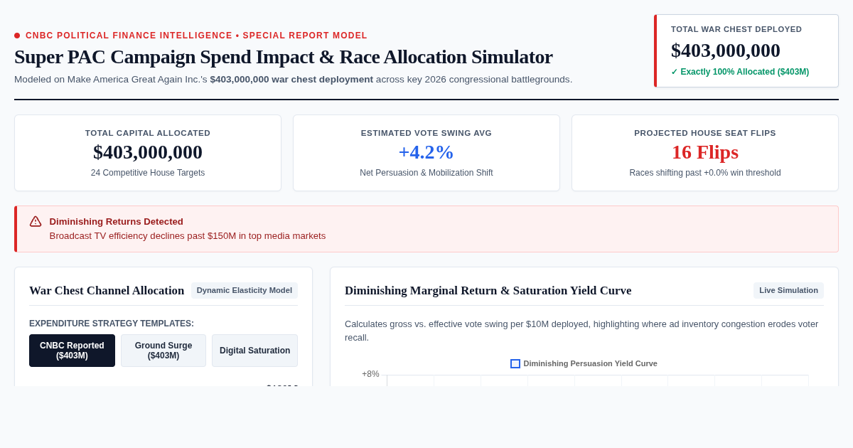 Super PAC Campaign Spend Impact & Race Allocation Simulator preview