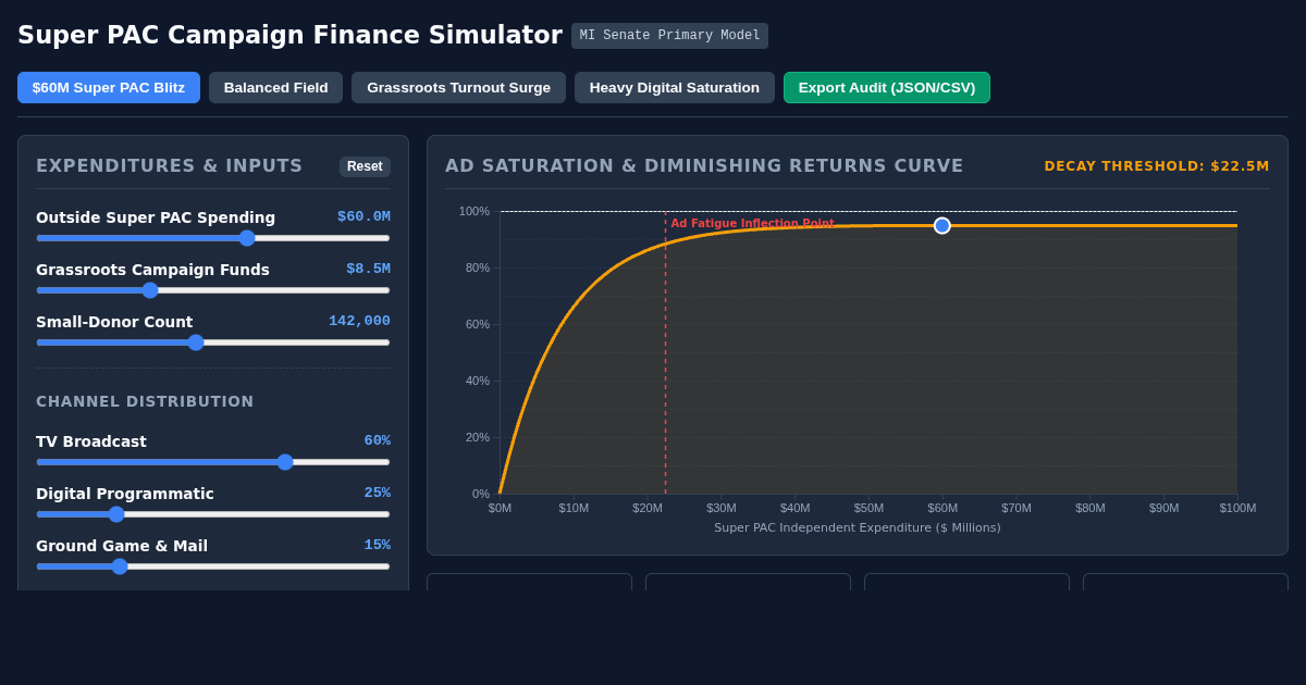 Super PAC Campaign Finance & Voter Saturation Simulator preview