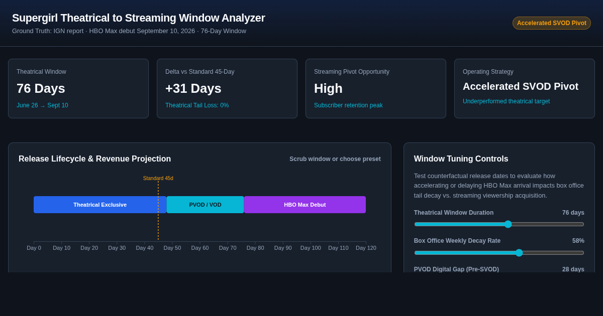 Supergirl Theatrical to Streaming Window Analyzer preview