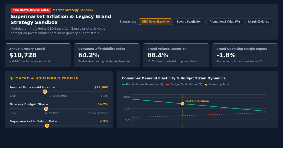 Supermarket Inflation & Legacy Brand Strategy Sandbox preview