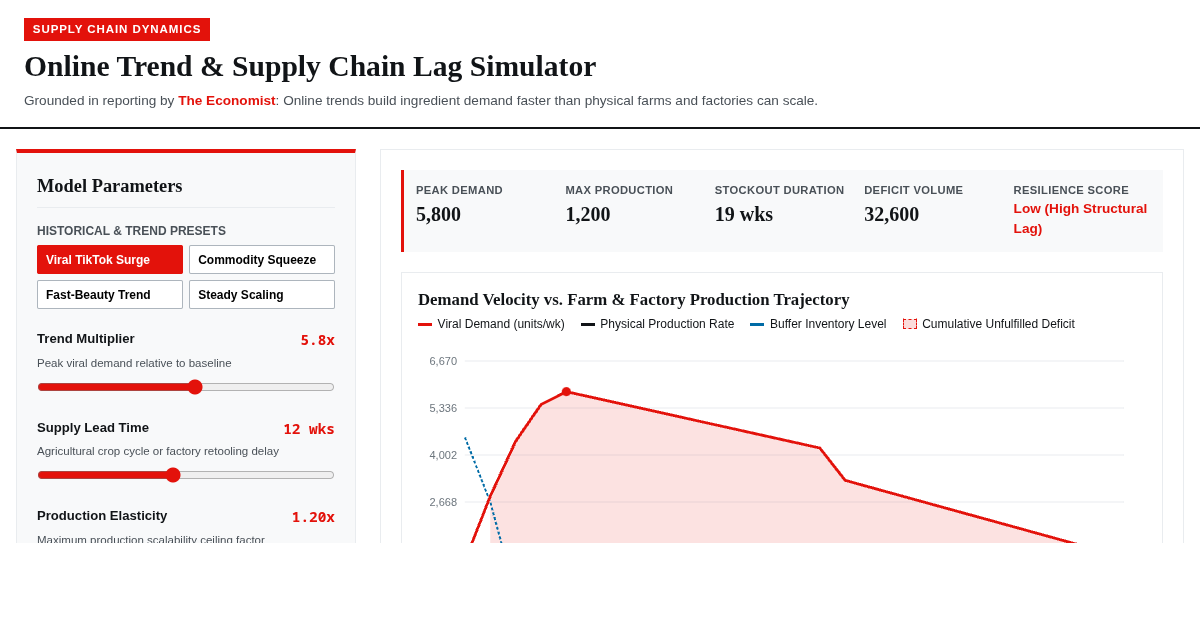 Online Trend & Supply Chain Lag Simulator preview