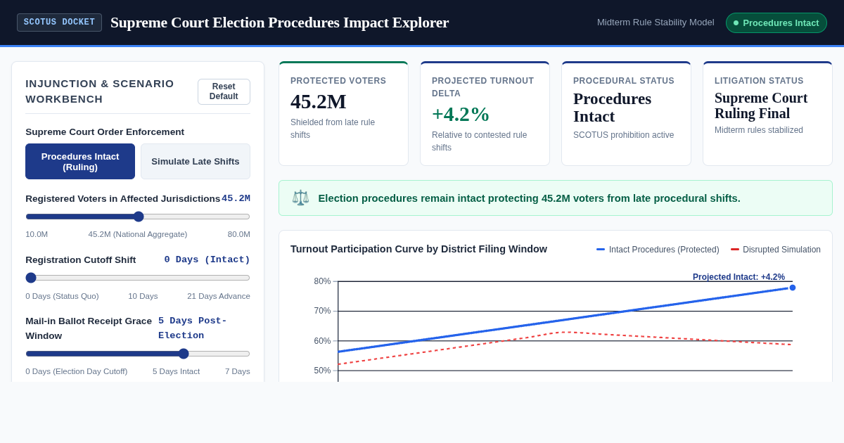 Supreme Court Election Procedures Impact Explorer preview