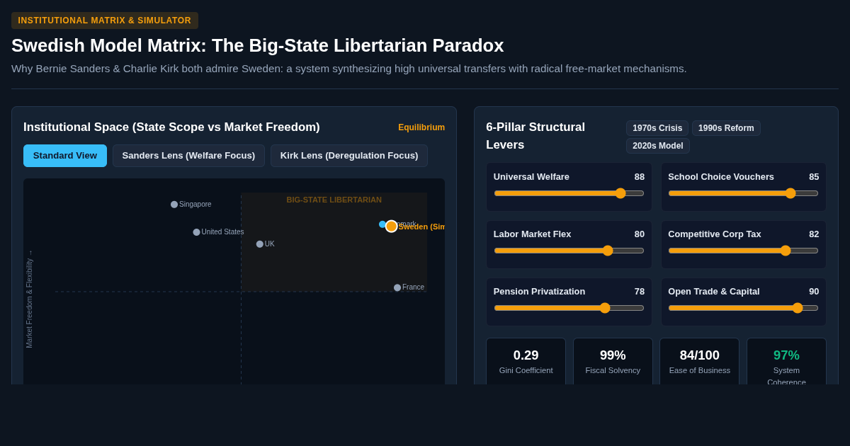 Swedish Model Matrix: The Big-State Libertarian Paradox preview