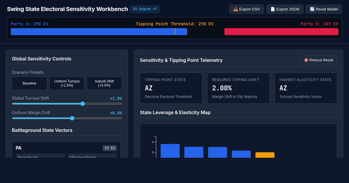 Swing State Electoral Margin Sensitivity Explorer preview