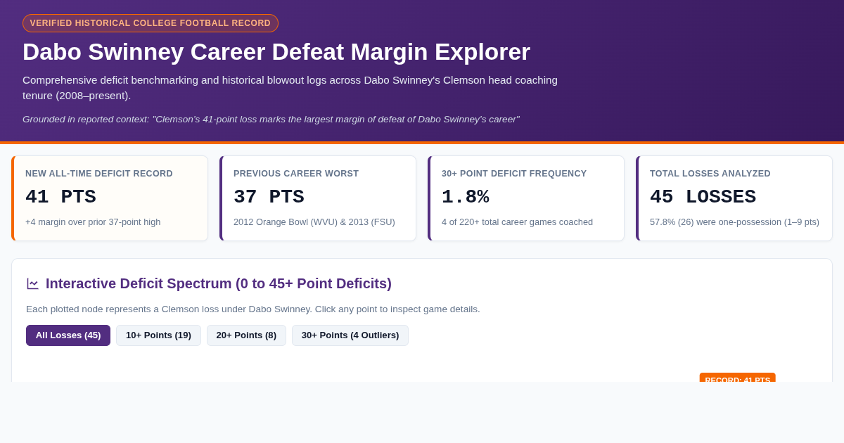 Dabo Swinney Career Defeat Margin Explorer | Clemson Deficit Analysis preview