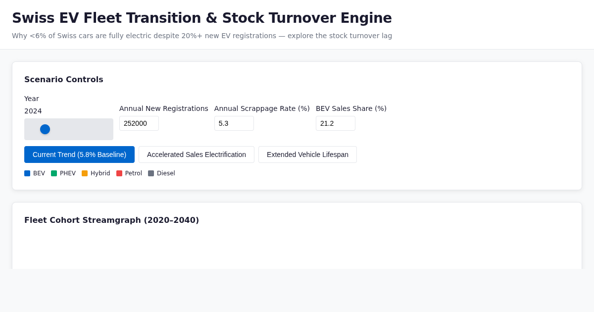 Swiss EV Fleet Transition & Stock Turnover Engine preview