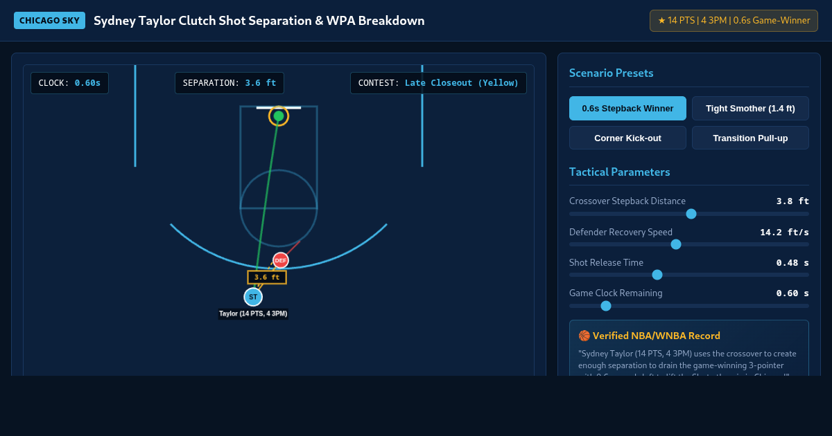 Sydney Taylor Clutch Shot Separation & WPA Breakdown preview
