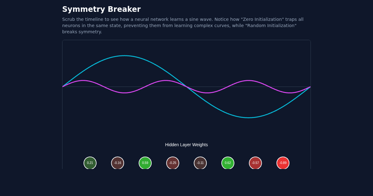 Symmetry Breaker: Neural Network Initialization preview