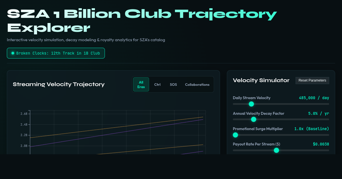SZA 1 Billion Spotify Streams Club & Trajectory Explorer preview