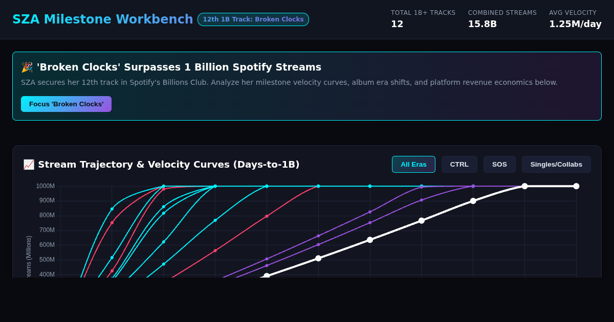 SZA 1 Billion Stream Milestone & Portfolio Workbench preview