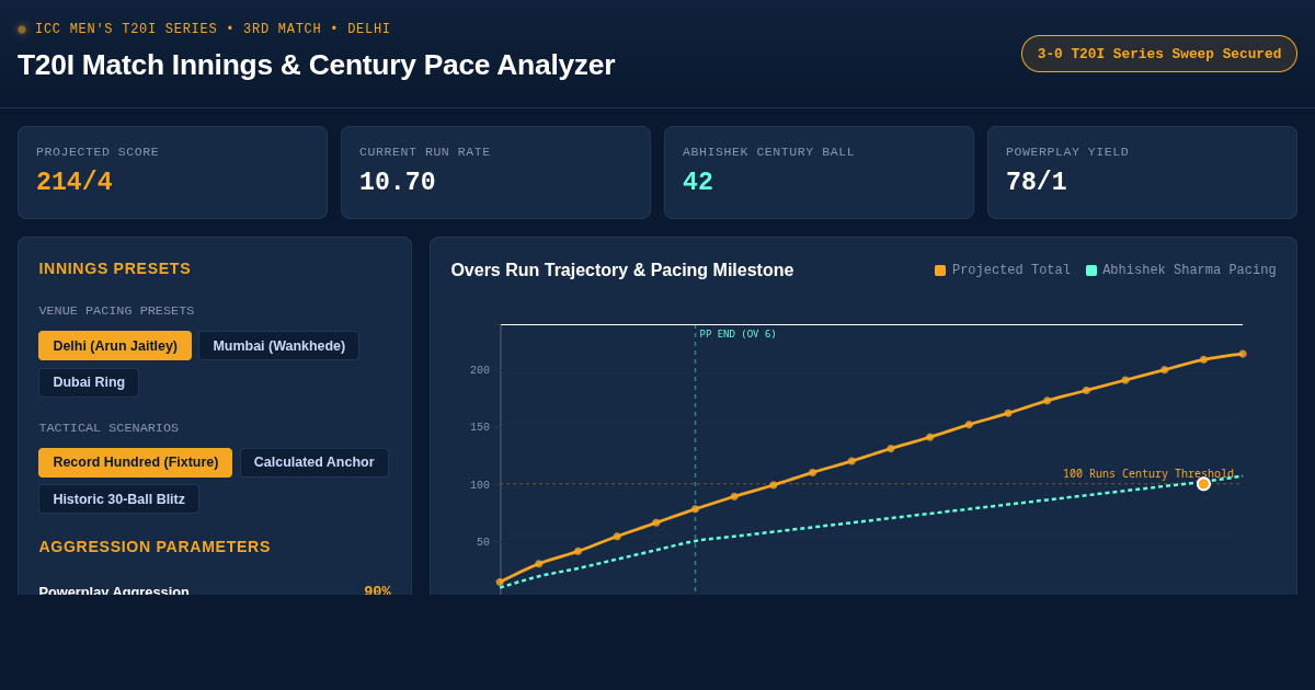 T20I Match Innings & Century Pace Analyzer | Abhishek Sharma Sweep Pacing preview