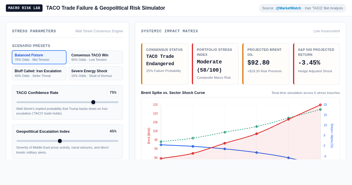 TACO Trade Failure & Geopolitical Risk Simulator preview