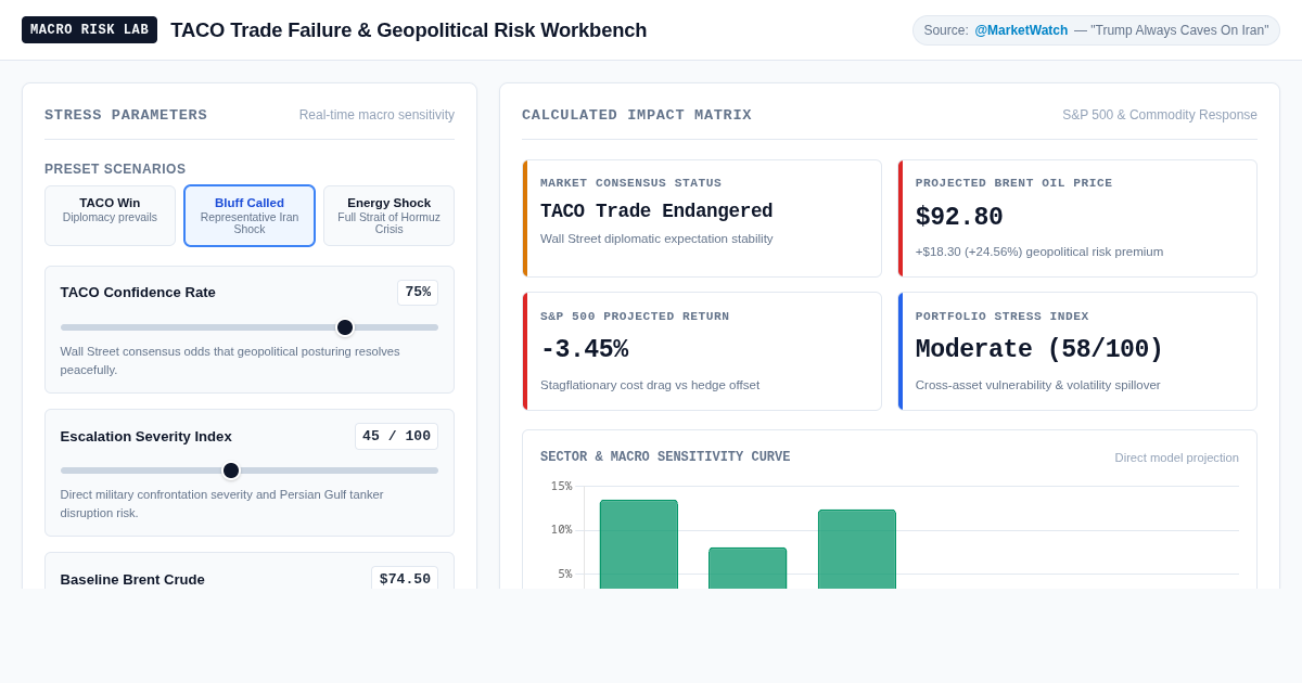 TACO Trade Failure & Geopolitical Risk Workbench preview