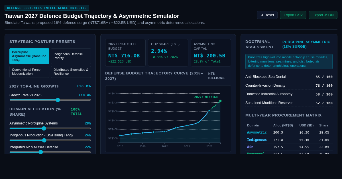 Taiwan 2027 Defence Budget Trajectory & Asymmetric Allocation Simulator preview