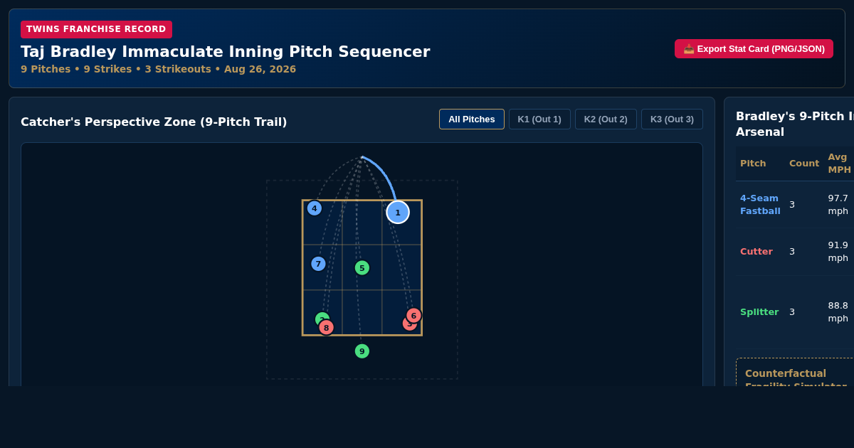 Taj Bradley Minnesota Twins Immaculate Inning Pitch Sequencer preview