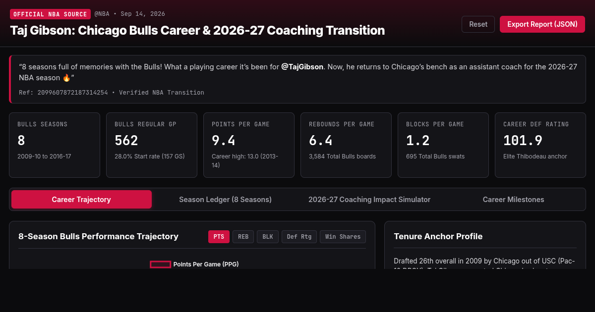 Taj Gibson Bulls Career & Coaching Transition Explorer preview