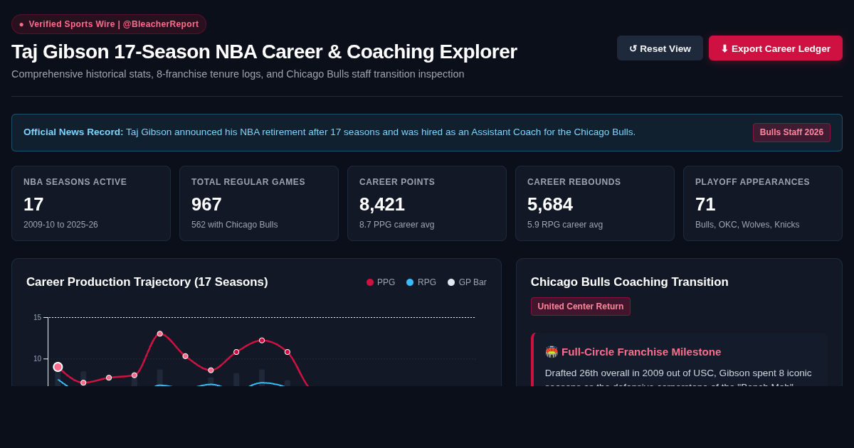 Taj Gibson 17-Season NBA Career & Coaching Explorer preview