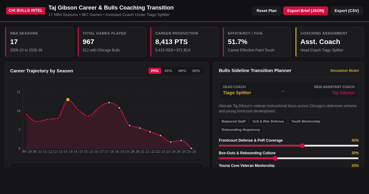 Taj Gibson Career Trajectory & Bulls Coaching Transition preview