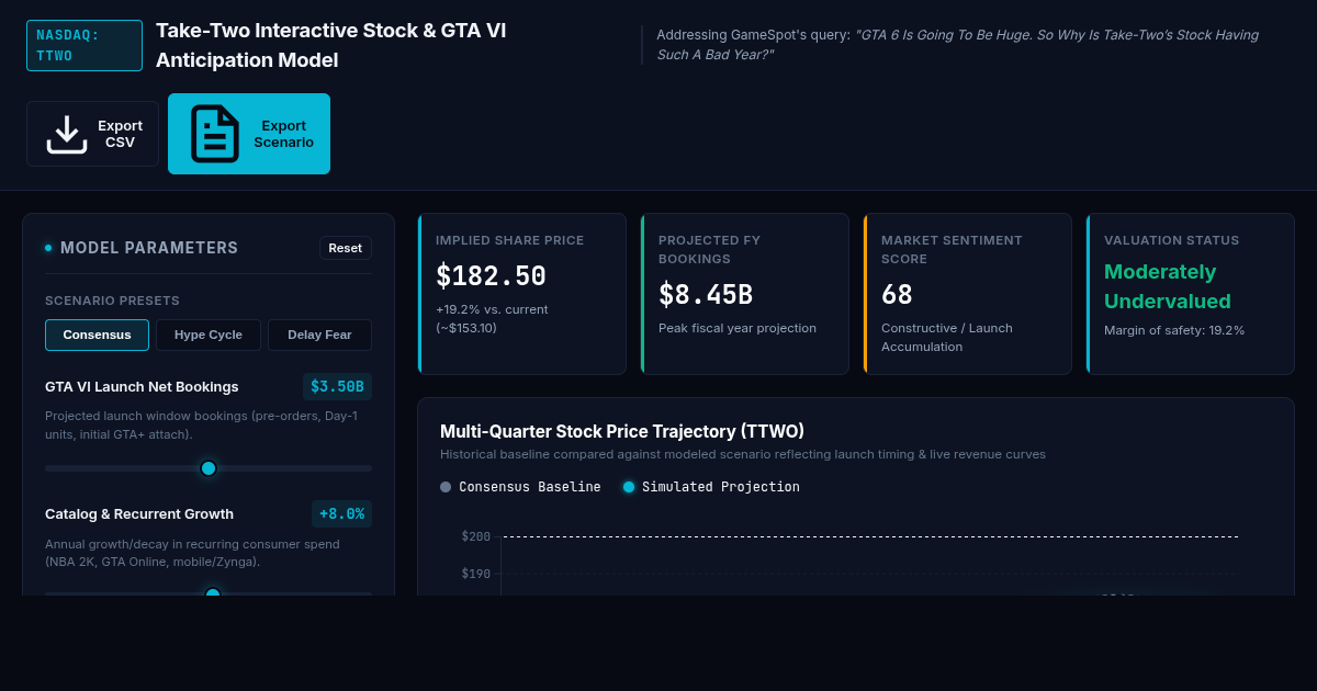 Take-Two Interactive Stock & GTA VI Anticipation Model | TTWO Valuation Simulator preview
