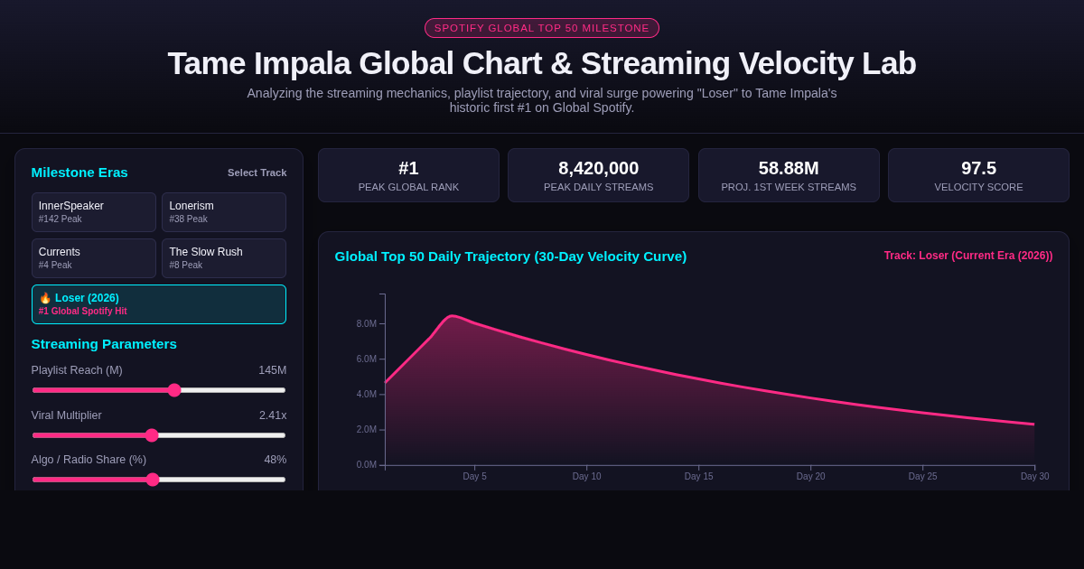 Tame Impala 'Loser' #1 Global Chart & Streaming Velocity Lab preview