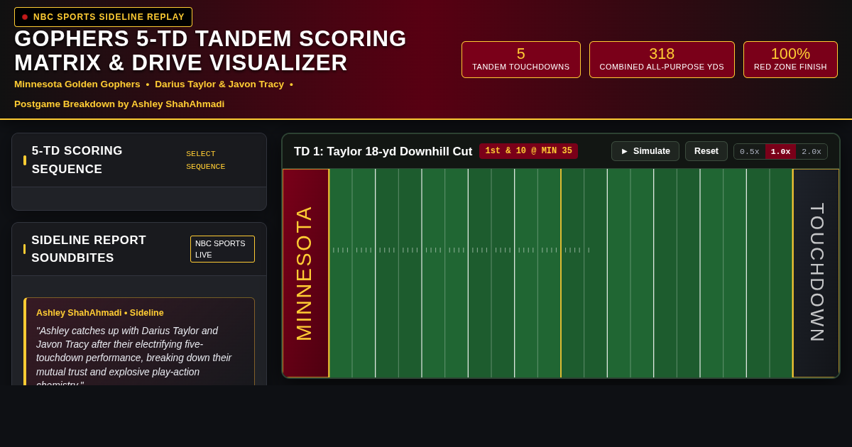 Gophers 5-TD Tandem Scoring Matrix & Drive Visualizer preview