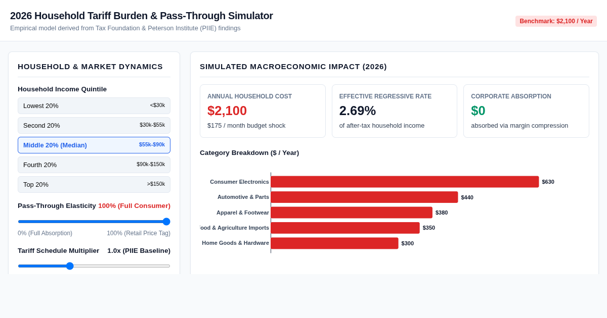 2026 Household Tariff Burden & Consumer Pass-Through Simulator preview