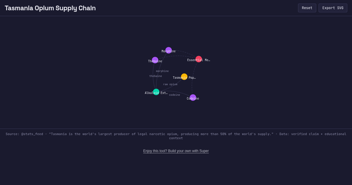 Tasmania Pharmaceutical Opium Supply Chain Explorer preview