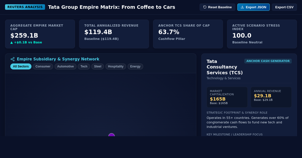 Tata Group Empire Matrix: From Coffee to Cars preview