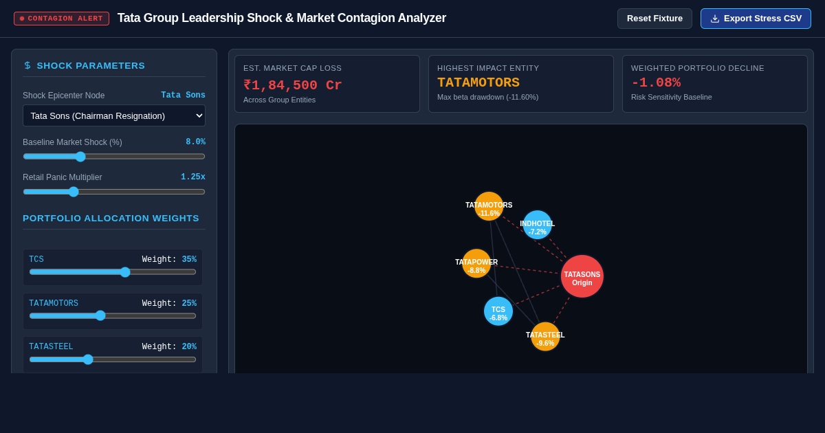 Tata Group Leadership Shock & Market Contagion Analyzer preview