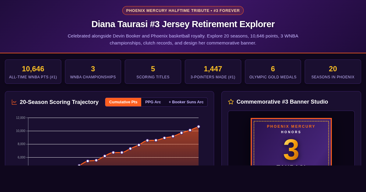 Diana Taurasi #3 Jersey Retirement & Career Arc Explorer preview