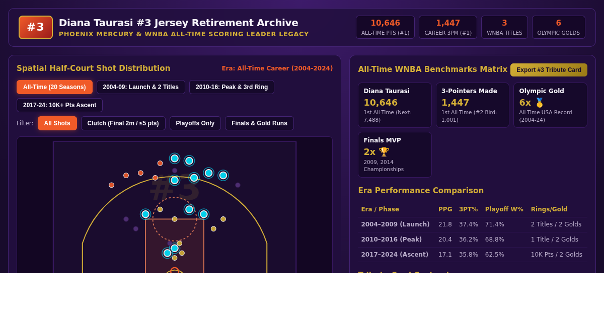 Diana Taurasi #3 Jersey Retirement: Career Legacy & Shot Archive preview