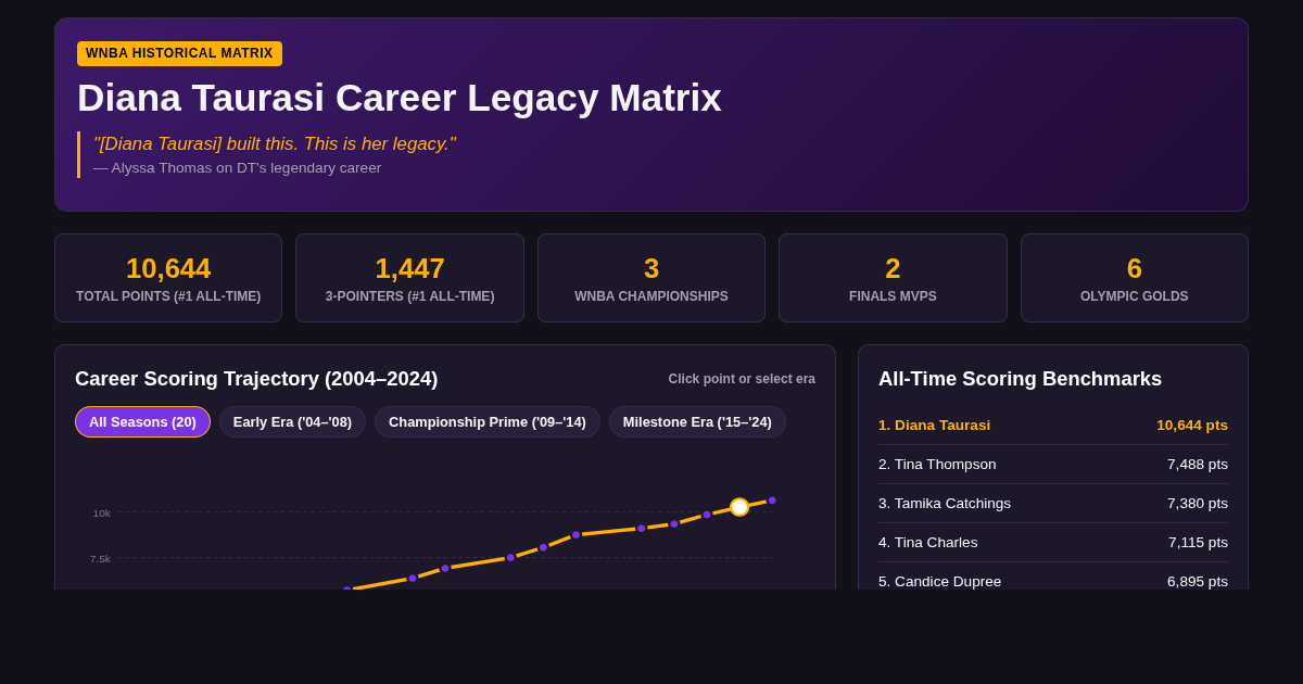 Diana Taurasi Career Legacy Matrix | WNBA All-Time Scoring Leader preview