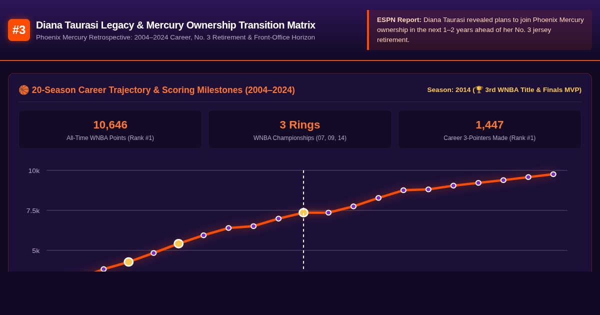 Diana Taurasi Legacy & Mercury Ownership Transition Matrix preview