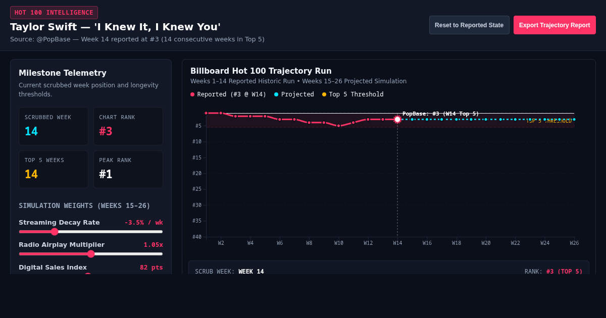 Billboard Hot 100 Run Simulator — Taylor Swift 'I Knew It, I Knew You' preview