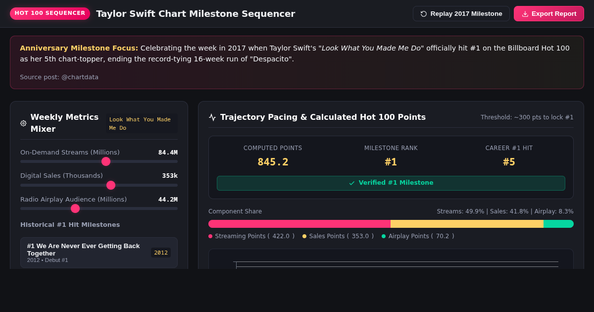 Taylor Swift Hot 100 Chart Milestone Sequencer and Anniversary Visualizer preview