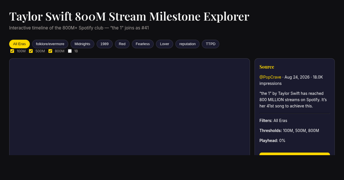 Taylor Swift 800M Stream Milestone Explorer preview